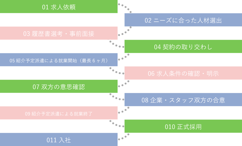 紹介予定派遣の流れ