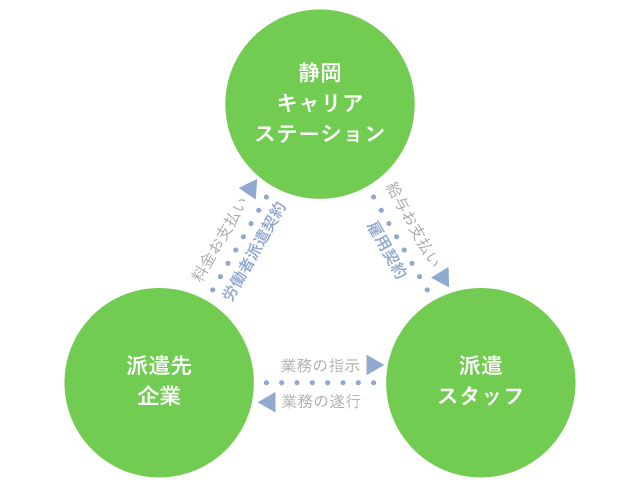 人材派遣のしくみ